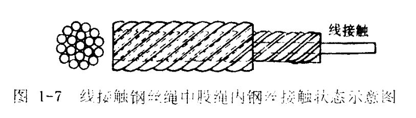 線接觸鋼絲繩股內(nèi)鋼絲接觸示意圖