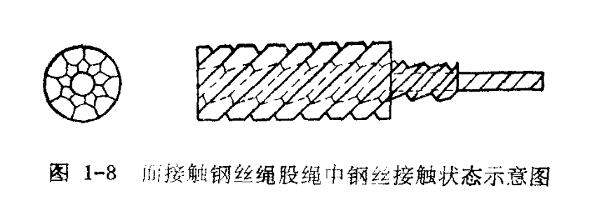 面接觸鋼絲繩股內(nèi)鋼絲接觸狀態(tài)示意圖