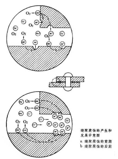 ?金屬腐蝕的具體分類有哪些？造成金屬腐蝕的因素是什么？