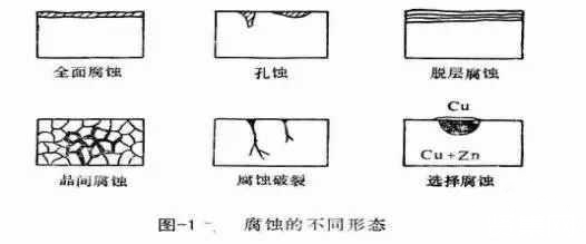 ?金屬腐蝕的具體分類有哪些？造成金屬腐蝕的因素是什么？