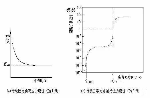 ?金屬腐蝕的具體分類有哪些？造成金屬腐蝕的因素是什么？