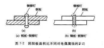 ?金屬腐蝕的具體分類有哪些？造成金屬腐蝕的因素是什么？