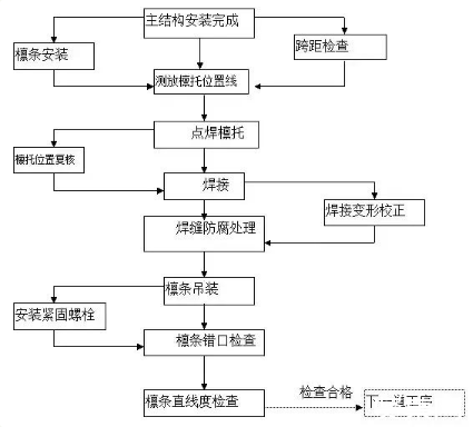 鋼結構廠房施工，絕對干貨！