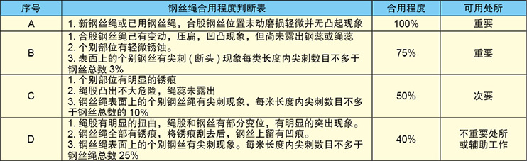 鋼絲繩使用程度及報廢標(biāo)準